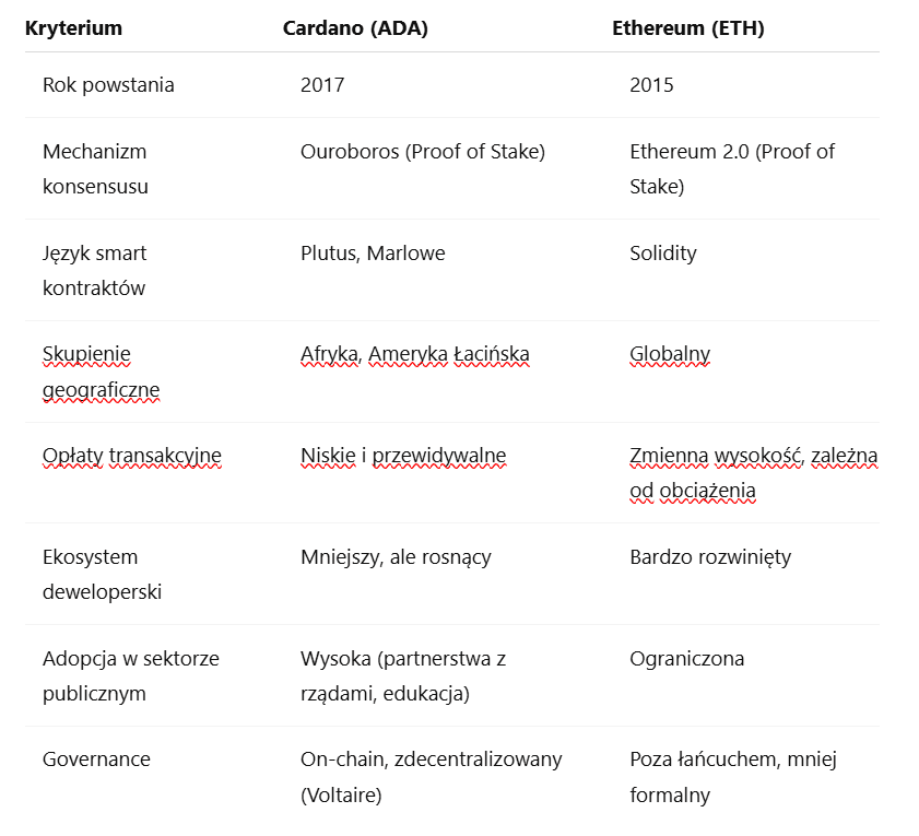 Tabela porównawcza: Cardano vs Ethereum