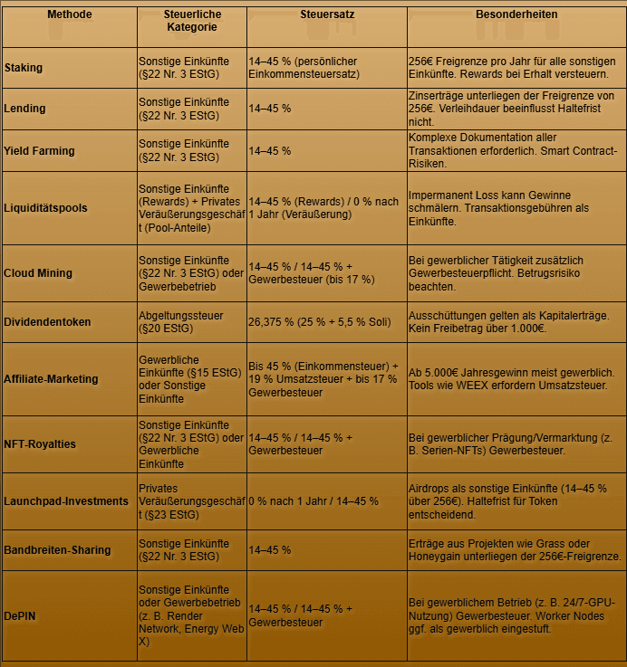 Tax table for passive crypto income 2025: overview of tax categories, tax rates, and specifics for staking, lending, yield farming, liquidity pools, cloud mining, dividend tokens, affiliate marketing, NFT royalties, launchpad investments, bandwidth sharing, and DePIN